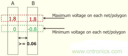 怎么解決布線設(shè)計過程不同電壓域問題？