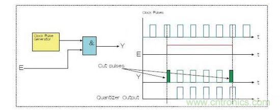 兩種選通脈沖串的方法，一種是使用選通信號E和與門（Y輸出），一種是量化器（藍(lán)色）。