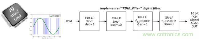 識(shí)別音頻和語(yǔ)音信源，利用MEMS麥克風(fēng)定位