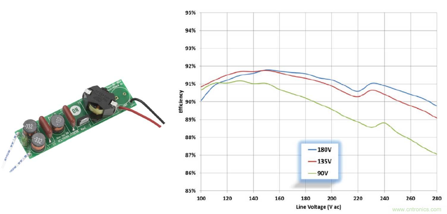 圖2:NCL30088應(yīng)用于LED線性燈管的評估板和能效測試值