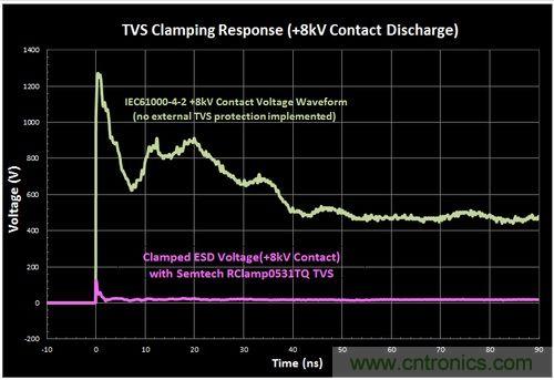 不想遭遇ESD瞬變傷害，立即阻止靜電放電！