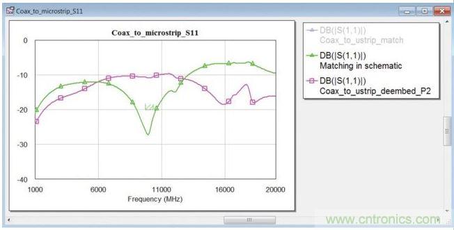 在同軸端口使用匹配電路的封閉式模型時的轉(zhuǎn)接段反射系數(shù)(綠色曲線)。