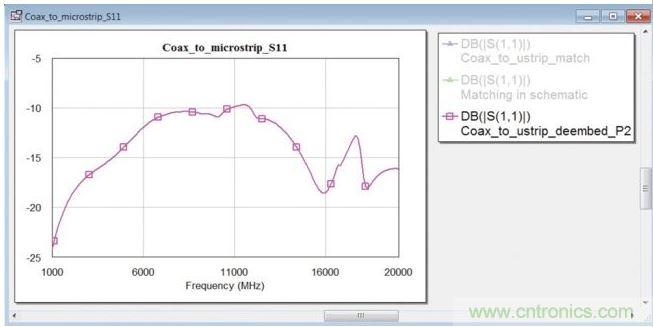 優(yōu)化之前在同軸端口處的轉(zhuǎn)換段反射系數(shù)。