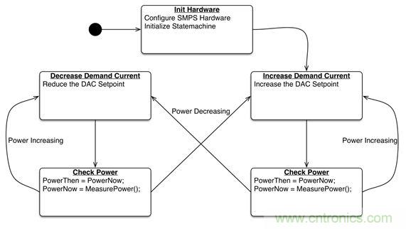 專家解讀：如何實現(xiàn)電源智能化？