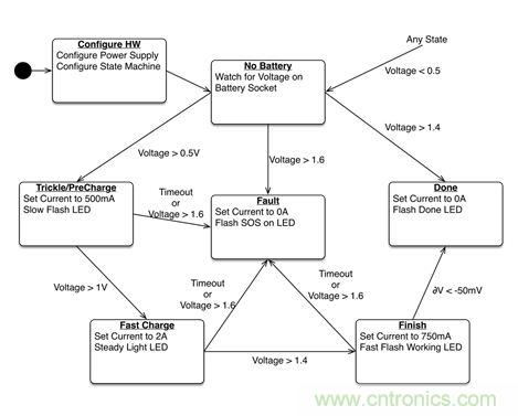 專家解讀：如何實現(xiàn)電源智能化？