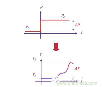 Mentor Graphics的T3Ster 熱瞬態(tài)測試儀可記錄短短1微秒（1 x 10-6秒）之后 LED 的瞬態(tài)響應，溫度分辨率為0.01&deg;C。