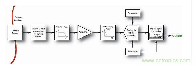 典型的現(xiàn)代電流測量系統(tǒng)中的信號鏈。