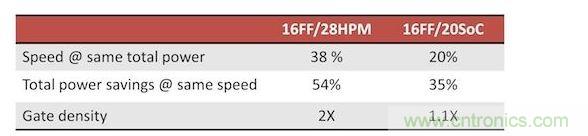 FinFET的性能，功耗和面積優(yōu)勢(shì)