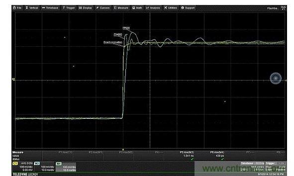 對(duì)比由接地線引入、輸入電容的不同值對(duì)振鈴產(chǎn)生的影響。輸入電容更低的有源探頭(ZS4000)，不僅回復(fù)要快得多，且具有更高頻率