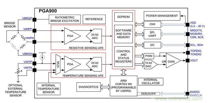 TI創(chuàng)意設(shè)計(jì)：專用壓力傳感器，只為&ldquo;壓力&rdquo;而生！