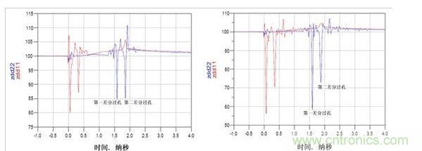 TDR阻抗波特圖（左：使用背面鉆孔，ZDIFF大約為85&Omega;；右：無背面鉆孔，ZDIFF大約為58&Omega;）