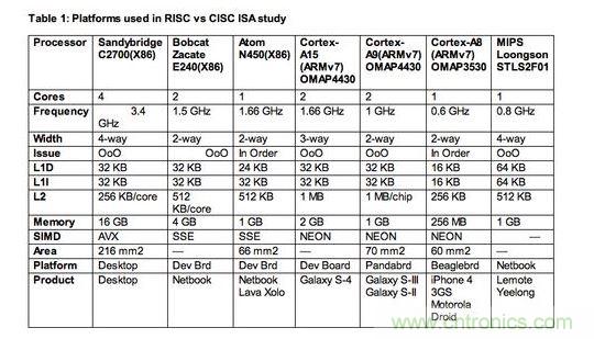 【導讀】專家預言：&ldquo;顯然數(shù)十年來的硬體與編譯器研發(fā)，已經(jīng)能有效掌握RISC與CISC架構，而且兩者在未來訴求節(jié)能的創(chuàng)新應用中擁有平等地位。&rdquo;真是這樣的嗎？  如果你是少數(shù)仍認為指令集架構(instruction set architectures，ISA)是精簡(RISC)或復雜(CISC)，會對應用處理器之設計的功耗或性能有顯著影響的軟件或硬件設計工程師，放棄這種想法吧!它是不正確的，因為更重要的是處理器的微架構(microarchitecture)，也就是指令被硬布線(hardwired)到處理器中的方法，以及有什么被添加入以協(xié)助它們達成特定目標。  以上結論來自于學術期刊《ACM計算機系統(tǒng)學報(ACM Transactions on Computer Systems)》的一篇論文&ldquo;指令集架構之戰(zhàn)：了解ISA是CISC或RISC的關聯(lián)性(ISA Wars: Understanding the Relevance of ISA being CISC or RISC)&rdquo;，作者為Emily Blem、Jakrishnan Menon、Thiruvengadam Vijayaraghavan以及 Karthhikeyan Sankaralingam;該論文報告了過去四年美國威斯康辛大學(University of Wisconsin)垂直研究小組(Vertical Research Group，VRG)所做的一項研究結果。  報告作者之一Vijayaraghavan 表示，該研究是到目前為止針對三大處理器架構&mdash;&mdash;英特爾(Intel) x86架構、ARM處理器以及現(xiàn)屬于Imagination 的MIPS處理器&mdash;&mdash;的設計、實作等所有角度的最完整分析。&ldquo;雖然在過去，RISC與CISC指令集架構也許有一些差異，但我們鎖定的參數(shù)&mdash;&mdash;性能(performance)、功耗(power)與能源效益(energy)現(xiàn)在肯定沒有。&rdquo;另一位報告作者Sankaralingam 表示：&ldquo;ISA缺乏的地方，微架構就會補強它，反之亦然。&rdquo; 1 RISC、CISC指令集架構研究所采用的處理器平臺  Sankaralingam指出，現(xiàn)在只有一種處理器是真正的RISC架構&mdash;&mdash;MIPS，是以美國史丹佛大學開發(fā)的RISC架構為基礎;至于x86處理器架構一開始是純CISC設計，但過去幾年來越來越朝類RISC結構發(fā)展。ARM處理器架構近似RISC，但采用更多CISC功能，包括增加的Thumb 1與Thumb 2指令集架構。  他表示：&ldquo;所以我們的研究基本上是在目前的市場環(huán)境，比較今日的Intel、ARM與MIPS處理器;幾乎每一個我們的量測結果，都與指令集架構無關。&rdquo;以往的比較研究會因為處理器系統(tǒng)的軟體與硬體資源不同而有缺陷，但VRG團隊盡力確保其量測是在條件幾乎相同的平臺與同等的環(huán)境中完成，為了區(qū)分出實作與ISA效果，他們盡可能讓所使用的各種ISA芯片，都具備類似的微架構。  此研究將比較樣本局限在ARM Cortex-A8或更高等級的處理器，較不注重Cortex-M系列元件;Sankaralingam解釋：&ldquo;原因很簡單，我們的目標之一是要有能比較與量化的平臺，因此我們沒必要去看A9以下的處理器，以及相對應的競爭架構。&rdquo;在Cortex-M0的環(huán)境下，ARM是與1~20MHz與2~50mWatt的8位MCU競爭，其運作是架高在x86指令集之上，不適用其研究。  該研究小組的評估，是以一顆MIP處理器(中國開發(fā)的龍芯- Loongson處理器)、三個ARM平臺(Cortex- A8、Cortex-A9與Cortex-A15)，以及三個x86架構設計(Atom、Bobcat與Sandybridge i7)來進行;他們也使用了相同的作業(yè)系統(tǒng)&mdash;&mdash;Linux 2.6 LTS，還有以gss 4.4為基礎的交叉編譯器前端(cross compiler front end)。  在移動設備客戶端的工作負載方面，他們使用CoreMark與Webkit性能基準;在桌上型應用方面，則是采用SPECCPU2006基準。至于服務器工作負載的性能基準，則是使用包括lightpd與CLucerne等性能基準。 2 RISC、CISC指令集架構研究的發(fā)現(xiàn)  研究所采用的實作樣本，包括不同ISA以及相同ISA、不同微架構;Sankaralingam表示：&ldquo;整體看來，我們選擇的平臺條件具備合理的平等，而且我們執(zhí)行了詳細的分析，分別得出各微架構與技術的效果。&rdquo;  VRG團隊確實進行了處理器在執(zhí)行時間(execution time)、工作周期(cycle count)、指令數(shù)目(instruction count)、指令格式與結構(instruction format and mix)、微架構以及ISA對微架構影響的比較;功耗與能源效益的分析量測也很全面，包括平均功耗、平均技術獨立功耗(technology independent power)，以及平均能源效益等等。  Sankaralingam表示，他們的報告結論是，雖然ISA與支援不同特殊應用(例如虛擬化、加速器、浮點運算..)的功耗與性能有關，但無論ISA是RISC或CISC，其實大都與今日成熟的微處理器設計領域沒有什么關系。&ldquo;根據(jù)這項研究，開發(fā)工程師能簡單根據(jù)工程設計觀點，放心考慮針對不同性能等級最佳化的ARM、MIPS或x86處理器;&rdquo;Sankaralingam指出：&ldquo;不同ISA的能源效益基本上并沒有差別。&rdquo;  如該報告最后一段所寫：&ldquo;顯然數(shù)十年來的硬體與編譯器研發(fā)，已經(jīng)能有效掌握RISC與CISC架構，而且兩者在未來訴求節(jié)能的創(chuàng)新應用中擁有平等地位。&rdquo;