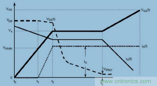 MOS柵極驅動過程中，米勒效應會產生哪些危害？
