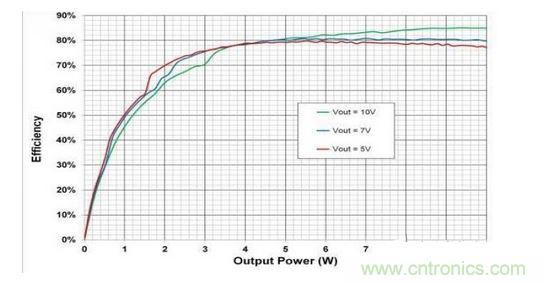 顯示的是使用一個無線電源發(fā)射器 （bq500215） 與一個無線電源接收器 （bq51025） 、評估板 （EVM） 和適當(dāng)組件選擇組合配置的10W無線電力傳輸?shù)目傮w系統(tǒng)效率。