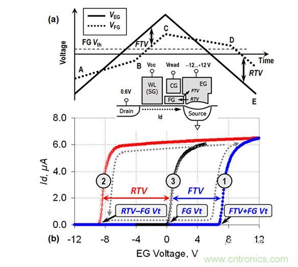 （a） VEG線性斜坡期間的EG電壓和FG電壓圖；（b） VEG正向變化（曲線1）和反向變化（曲線2）期間測(cè)量的單元電流。曲線3顯示了在直接接觸FG的單元上測(cè)量的Id-VFG參考特性（來(lái)自［3］）。在A-B和C-D區(qū)域中，EG-FG電壓差小