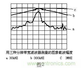 小貼士：正確設(shè)置頻譜儀帶寬分分鐘的事！