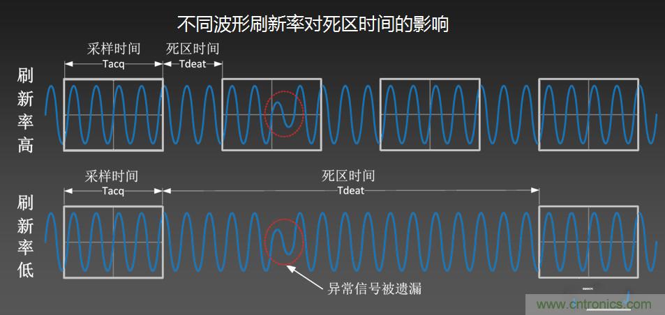 示波器抓不到低概率異常信號怪誰？