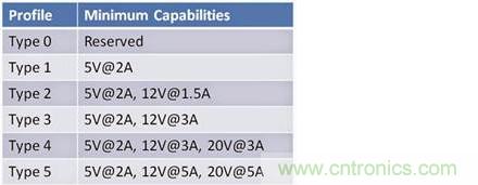 已證實(shí)：高功率USB&ldquo;助力&rdquo;快速充電，是真