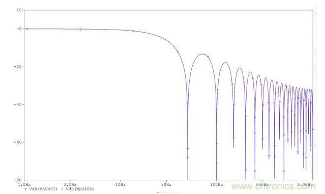 平均器的頻率響應(yīng)。