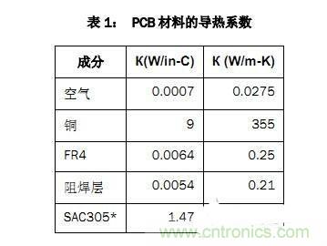PCB設(shè)計徹底解決電源散熱問題的契機在哪？
