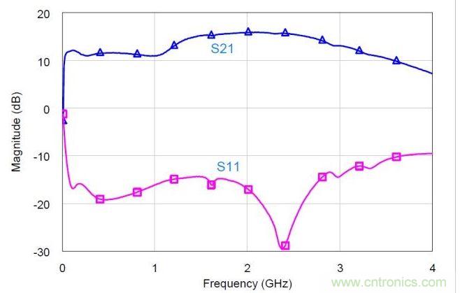 混合MMIC分立式功率放大器的小信號(hào)S參數(shù)實(shí)測(cè)值。