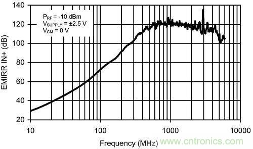 線性電路中，量化射頻干擾如何對其造成影響？