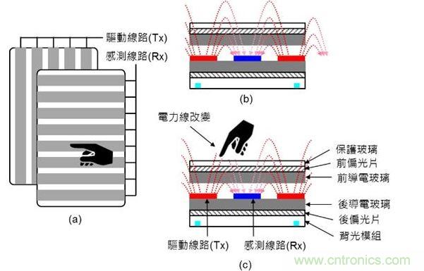 投射式電容觸摸示意圖。（a）驅(qū)動線路與感測線路在上下不同的導(dǎo)電玻璃上；（b）與（c）驅(qū)動線路與感測線路都在下方的導(dǎo)電玻璃上。（Source：Noun Project）