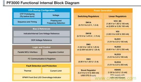 PF3000電源管理IC模塊圖。