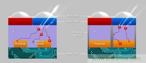 iPhone 6s告別800萬(wàn)像素，探秘新攝像頭&ldquo;1.22微米像素&rdquo;
