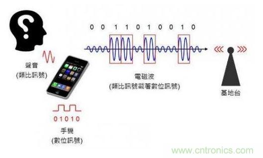 數(shù)位通訊示意圖。（Source：the Noun Project）