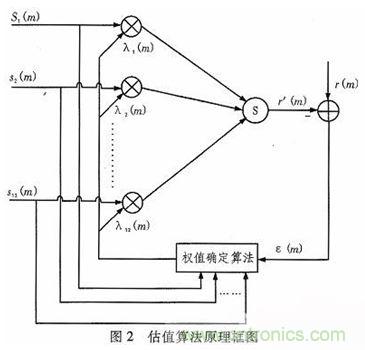 算法簡單又有效，消除多用戶鏈路數(shù)據(jù)傳輸干擾的方法