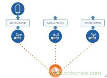 如何在使用藍牙4.2的同時還能保護隱私？
