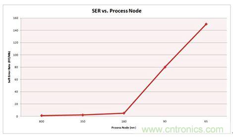 對(duì)比分析串行和并行接口SRAM，誰勝一籌？