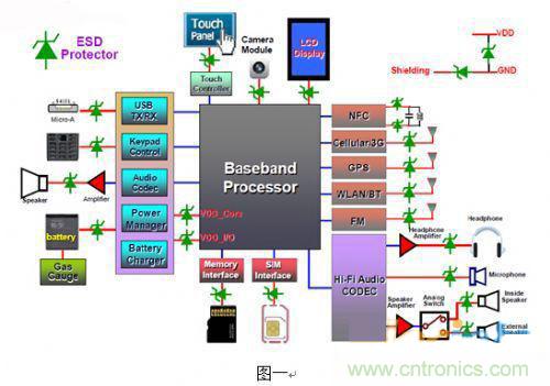 圖中有加入ESD Protector的地方都是易受靜電襲擊的地方。