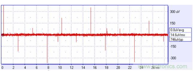 來自方波的高頻分量可能耦合進你的信號，產生有害的干擾。