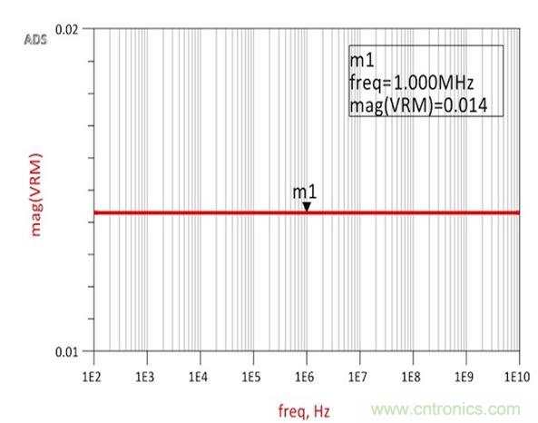 圖2：仿真結(jié)果展示了與承諾一樣完全平坦的14m&Omega;阻抗，從而確認(rèn)了阻抗和跨導(dǎo)之間的關(guān)系。