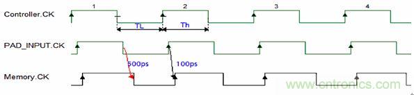 圖3：上升下降延時(shí)差異導(dǎo)致占空比要求的違例。