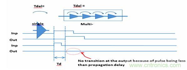 圖1：默認(rèn)的門級(jí)仿真(GLS)行為是抑制小于門延時(shí)的所有轉(zhuǎn)換。