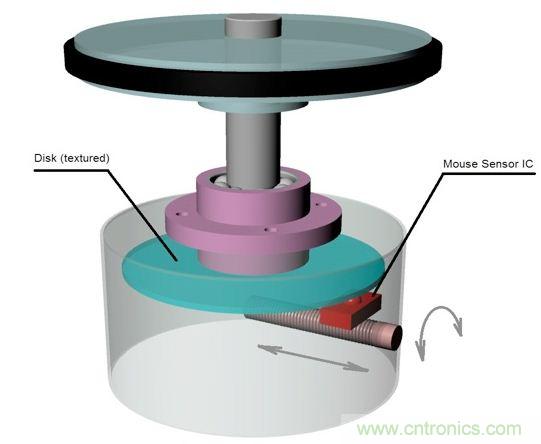 圖3：旋轉檢測物理原理。