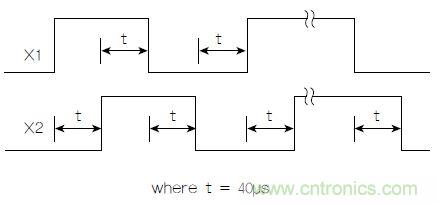 圖1：正交輸出波形(+X運動)示例。