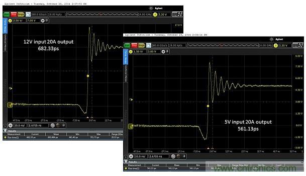 圖4：輸入電壓為5V和12V時(shí)，在測(cè)試板上測(cè)得的上升時(shí)間分別為682.33ps和561.13ps。DC/DC轉(zhuǎn)換器的工作負(fù)載為20.0A。