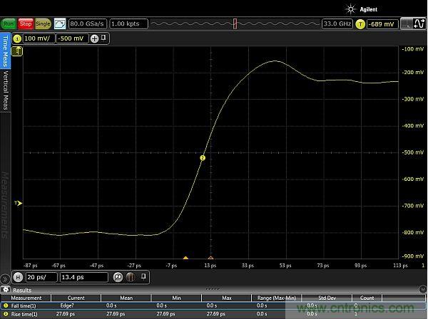 圖2：使用配有Huber Suhner Sucoflex 100 50GHz電纜和Teledyne Lecroy PP066傳輸線探頭的33GHz Keysight Infiniium 90000-X示波器，測(cè)量得到的邊沿脈沖上升時(shí)間約為20ps。測(cè)量結(jié)果顯示，測(cè)試設(shè)置的上升時(shí)間小于27.69ps，其中包括20ps脈沖上升時(shí)間。