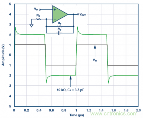 3.3 pF反饋電容CF的脈沖響應(yīng)模擬結(jié)果。VS = &plusmn;5 V，G = 2，RF = 10 k?且RLOAD = 1 k?
