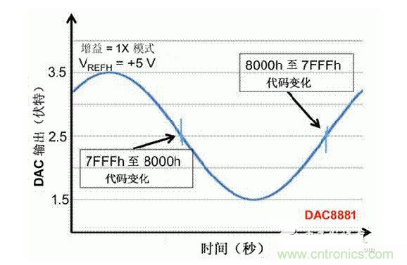 【導(dǎo)讀】在DAC基礎(chǔ)知識：靜態(tài)技術(shù)規(guī)格中，我們探討了靜態(tài)技術(shù)規(guī)格以及它們對DC的偏移、增益和線性等特性的影響。這些特性在平衡雙電阻 （R-2R） 和電阻串?dāng)?shù)模轉(zhuǎn)換器 （DAC） 的各種拓?fù)浣Y(jié)構(gòu)間是基本一致的。然而，R-2R和電阻串DAC的短時毛刺脈沖干擾方面的表現(xiàn)卻有著顯著的不同。  我們可以在DAC以工作采樣率運(yùn)行時觀察到其動態(tài)不是線性。造成動態(tài)非線性的原因很多，但是影響最大的是短時毛刺脈沖干擾、轉(zhuǎn)換率/穩(wěn)定時間和采樣抖動。  用戶可以在DAC以穩(wěn)定采樣率在其輸出范圍內(nèi)運(yùn)行時觀察短時毛刺脈沖干擾。圖1顯示的是一個16位R-2R DAC，DAC8881上的此類現(xiàn)象。  　　圖1  這個16位DAC （R-2R） 輸出顯示了7FFFh &ndash; 8000h代碼變化時的短時毛刺脈沖干擾的特性。  到底發(fā)生了什么？  在理想情況下，DAC的輸出按照預(yù)期的方向從一個電壓值移動到下一個電壓值。但實(shí)際情況中，DAC電路在某些代碼到代碼轉(zhuǎn)換的過程中具有下沖或過沖特性。  這一特性在每一次代碼到代碼轉(zhuǎn)換時都不一致。某些轉(zhuǎn)換中產(chǎn)生的下沖或過沖特性會比其它轉(zhuǎn)換更加明顯。而短時毛刺脈沖干擾技術(shù)規(guī)格量化的就是這些特性。DAC短時毛刺脈沖干擾會瞬時輸出錯誤電壓來干擾閉環(huán)系統(tǒng)。  圖2顯示的是具有單突短時毛刺脈沖干擾的DAC的示例。一個電阻串DAC產(chǎn)生的通常就是這種類型的短時毛刺脈沖干擾。  　　圖2  單突DAC輸出短時毛刺脈沖干擾特性。  在圖2中，代碼轉(zhuǎn)換的位置是從7FFFh到8000h。如果你將這些數(shù)變換為二進(jìn)制形式，需要注意的是這兩個十六進(jìn)制代碼的每個位或者從1變換為0，或者從0變換為1。  短時毛刺脈沖干擾技術(shù)規(guī)格量化了這個毛刺脈沖現(xiàn)象所具有的能量，能量單位為納伏秒，即nV-sec （GI）。這個短時毛刺脈沖干擾的數(shù)量等于曲線下面積的大小。  單突短時毛刺脈沖干擾是由DAC內(nèi)部開關(guān)的不同步造成的。那是什么引起了這一DAC現(xiàn)象呢？原因就是內(nèi)部DAC開關(guān)的同步不總是那么精確。由于集成開關(guān)電容充電或放電，你能在DAC的輸出上看到這些電荷交換。  R-2R DAC產(chǎn)生兩個區(qū)域的短時毛刺脈沖干擾錯誤（圖3）。由于出現(xiàn)了雙脈沖誤差，從負(fù)短時毛刺脈沖干擾 （G1） 中減去正短時毛刺脈沖干擾 （G2） 來產(chǎn)生最終的短時毛刺脈沖干擾技術(shù)規(guī)格。  　　圖3  具有R-2R內(nèi)部結(jié)構(gòu)的DAC表現(xiàn)出雙突短時毛刺脈沖干擾  　　圖3中的代碼轉(zhuǎn)換仍然是從7FFFh至8000h。  為了理解DAC短時毛刺脈沖干擾的源頭，我們必須首先定義主進(jìn)位轉(zhuǎn)換。在主進(jìn)位轉(zhuǎn)換點(diǎn)上，最高有效位 （MSB）從低變高時， 較低的位從高變?yōu)榈?，反之亦然。其中一個此類代碼變換示例就是0111b變?yōu)?000b，或者是從1000 000b變?yōu)?111 1111b的更加明顯的變化。  有些人也許會認(rèn)為這一現(xiàn)象在DAC的輸出表現(xiàn)出巨大的電壓變化時出現(xiàn)。實(shí)際上，這并不是每個DAC編碼機(jī)制都會出現(xiàn)的情況。更多細(xì)節(jié)請見參考文獻(xiàn)1。  圖4和圖5顯示了這種類型的毛刺脈沖對一個8位DAC的影響。對于DAC用戶來說，這一現(xiàn)象在單個最低有效位 （LSB） 步長時出現(xiàn)，或者在一個5V、8位系統(tǒng)中，在19.5mV步長時出現(xiàn)。  　　圖4  在這個8位DAC配置中，此內(nèi)部開關(guān)有7個R-2R引腳被接至VREF，有1個R-2R引腳接地。  　　圖5  在這個DAC配置中，此內(nèi)部開關(guān)有1個R-2R引腳被接至VREF，有7個R-2R引腳接地。  在DAC載入代碼時，會有兩個區(qū)域產(chǎn)生輸出毛刺脈沖：同時觸發(fā)多個開關(guān)的開關(guān)同步和開關(guān)電荷轉(zhuǎn)移。  此電阻串DAC具有一個單開關(guān)拓?fù)?。一個電阻串DAC抽頭連接到巨大電阻串的不同點(diǎn)。開關(guān)網(wǎng)絡(luò)不需要主進(jìn)位上的多個轉(zhuǎn)換，因此，產(chǎn)生毛刺脈沖的可能進(jìn)性較低。開關(guān)電荷將會產(chǎn)生一個較小的毛刺脈沖，但是與R-2R結(jié)構(gòu)DAC產(chǎn)生的毛刺脈沖相比就顯得微不足道了。  代碼轉(zhuǎn)換期間，R-2R DAC具有多個同時開關(guān)切換。任何同步的缺失都導(dǎo)致短時間的開關(guān)全為高電平或全為低電平，從而使得DAC的電壓輸出遷移至電壓軌。然后這些開關(guān)恢復(fù)，在相反的方向上產(chǎn)生一個單突短時毛刺脈沖干擾。然后輸出穩(wěn)定。  這些毛刺脈沖的電壓位置是完全可預(yù)計的。在使用R-2R DAC時，最糟糕的情況是毛刺脈沖誤差出現(xiàn)在所有數(shù)字位切換，同時仍然用小電壓變化進(jìn)行轉(zhuǎn)換時。在這種情況下，用主進(jìn)位轉(zhuǎn)換進(jìn)行DAC代碼變化;從代碼1000&hellip;變換為0111&hellip;。  檢查真實(shí)DAC運(yùn)行狀態(tài)  現(xiàn)在，我們已經(jīng)定義了針對短時毛刺脈沖干擾誤差的備選代碼轉(zhuǎn)換，我們可以仔細(xì)觀察一下16位DAC8881（R-2R DAC） 和16位DAC8562（電阻串DAC）的R-2R和電阻串DAC短時毛刺脈沖干擾。  在圖6中，DAC8881的短時毛刺脈沖干擾為37.7 nV-sec，而DAC8562的短時毛刺脈沖干擾為0.1 nV-sec。在這兩張圖中，x軸的刻度為500ns/div，而y軸的刻度為50mV/div。  　　圖6  R-2R和電阻串短時毛刺脈沖干擾性能  毛刺脈沖消失了  如果存在DAC短時毛刺脈沖干擾問題，用戶可以使用外部組件來減小毛刺脈沖幅度（圖7a），或者完全消除短時毛刺脈沖干擾能量（圖7b。）  圖7  用一階低通濾波器 （a） 或采樣/保持解決方案 （b） 來減少短時毛刺脈沖干擾誤差。  DAC之后的RC濾波器可減少毛刺脈沖幅度（圖7a）。短時毛刺脈沖干擾周期決定了適當(dāng)?shù)腞C比。RC濾波器3dB的頻率比短時毛刺脈沖干擾頻率提前十倍頻。在選擇組件時需要確保電阻器的電阻值較低，否則的它將會與電阻負(fù)載一起產(chǎn)生一個壓降。由于毛刺脈沖能量從不會丟失，執(zhí)行單極低通濾波器的代價就是在穩(wěn)定時間加長的同時誤差被分布在更長的時間段內(nèi)。  第二種方法是使用一個采樣/保持電容器和放大器（圖7b）。外部開關(guān)和放大器消除了 DAC內(nèi)部開關(guān)產(chǎn)生的毛刺脈沖，從而獲得較小的采樣/保持 （S/H） 開關(guān)瞬態(tài)。在這個設(shè)計中，開關(guān)在DAC的整個主進(jìn)位轉(zhuǎn)換期間保持打開狀態(tài)。一旦轉(zhuǎn)換完成，開關(guān)關(guān)閉，從而在CH采樣電容器上設(shè)定新輸出電壓。當(dāng)DAC準(zhǔn)備升級其輸出時，此電容器在外部開關(guān)打開時繼續(xù)保持新電壓。這個解決方案成本較高，也會占據(jù)更多的板級空間，但能夠在不增加穩(wěn)定時間的情況下減少/消除毛刺脈沖。  結(jié)論  短時毛刺脈沖干擾是一個非常重要的動態(tài)非線性的DAC特性，你將會在器件以工作采樣率運(yùn)行時遇到這個問題。但是，這只是冰山一角。影響高速電路的其它因素還有轉(zhuǎn)換率和穩(wěn)定時間。請隨時關(guān)注下一篇與這一主題相關(guān)的文章。
