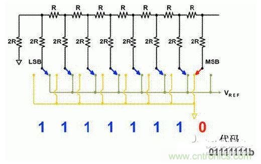 【導(dǎo)讀】在DAC基礎(chǔ)知識：靜態(tài)技術(shù)規(guī)格中，我們探討了靜態(tài)技術(shù)規(guī)格以及它們對DC的偏移、增益和線性等特性的影響。這些特性在平衡雙電阻 （R-2R） 和電阻串?dāng)?shù)模轉(zhuǎn)換器 （DAC） 的各種拓?fù)浣Y(jié)構(gòu)間是基本一致的。然而，R-2R和電阻串DAC的短時毛刺脈沖干擾方面的表現(xiàn)卻有著顯著的不同。  我們可以在DAC以工作采樣率運(yùn)行時觀察到其動態(tài)不是線性。造成動態(tài)非線性的原因很多，但是影響最大的是短時毛刺脈沖干擾、轉(zhuǎn)換率/穩(wěn)定時間和采樣抖動。  用戶可以在DAC以穩(wěn)定采樣率在其輸出范圍內(nèi)運(yùn)行時觀察短時毛刺脈沖干擾。圖1顯示的是一個16位R-2R DAC，DAC8881上的此類現(xiàn)象。  　　圖1  這個16位DAC （R-2R） 輸出顯示了7FFFh &ndash; 8000h代碼變化時的短時毛刺脈沖干擾的特性。  到底發(fā)生了什么？  在理想情況下，DAC的輸出按照預(yù)期的方向從一個電壓值移動到下一個電壓值。但實(shí)際情況中，DAC電路在某些代碼到代碼轉(zhuǎn)換的過程中具有下沖或過沖特性。  這一特性在每一次代碼到代碼轉(zhuǎn)換時都不一致。某些轉(zhuǎn)換中產(chǎn)生的下沖或過沖特性會比其它轉(zhuǎn)換更加明顯。而短時毛刺脈沖干擾技術(shù)規(guī)格量化的就是這些特性。DAC短時毛刺脈沖干擾會瞬時輸出錯誤電壓來干擾閉環(huán)系統(tǒng)。  圖2顯示的是具有單突短時毛刺脈沖干擾的DAC的示例。一個電阻串DAC產(chǎn)生的通常就是這種類型的短時毛刺脈沖干擾。  　　圖2  單突DAC輸出短時毛刺脈沖干擾特性。  在圖2中，代碼轉(zhuǎn)換的位置是從7FFFh到8000h。如果你將這些數(shù)變換為二進(jìn)制形式，需要注意的是這兩個十六進(jìn)制代碼的每個位或者從1變換為0，或者從0變換為1。  短時毛刺脈沖干擾技術(shù)規(guī)格量化了這個毛刺脈沖現(xiàn)象所具有的能量，能量單位為納伏秒，即nV-sec （GI）。這個短時毛刺脈沖干擾的數(shù)量等于曲線下面積的大小。  單突短時毛刺脈沖干擾是由DAC內(nèi)部開關(guān)的不同步造成的。那是什么引起了這一DAC現(xiàn)象呢？原因就是內(nèi)部DAC開關(guān)的同步不總是那么精確。由于集成開關(guān)電容充電或放電，你能在DAC的輸出上看到這些電荷交換。  R-2R DAC產(chǎn)生兩個區(qū)域的短時毛刺脈沖干擾錯誤（圖3）。由于出現(xiàn)了雙脈沖誤差，從負(fù)短時毛刺脈沖干擾 （G1） 中減去正短時毛刺脈沖干擾 （G2） 來產(chǎn)生最終的短時毛刺脈沖干擾技術(shù)規(guī)格。  　　圖3  具有R-2R內(nèi)部結(jié)構(gòu)的DAC表現(xiàn)出雙突短時毛刺脈沖干擾  　　圖3中的代碼轉(zhuǎn)換仍然是從7FFFh至8000h。  為了理解DAC短時毛刺脈沖干擾的源頭，我們必須首先定義主進(jìn)位轉(zhuǎn)換。在主進(jìn)位轉(zhuǎn)換點(diǎn)上，最高有效位 （MSB）從低變高時， 較低的位從高變?yōu)榈停粗嗳?。其中一個此類代碼變換示例就是0111b變?yōu)?000b，或者是從1000 000b變?yōu)?111 1111b的更加明顯的變化。  有些人也許會認(rèn)為這一現(xiàn)象在DAC的輸出表現(xiàn)出巨大的電壓變化時出現(xiàn)。實(shí)際上，這并不是每個DAC編碼機(jī)制都會出現(xiàn)的情況。更多細(xì)節(jié)請見參考文獻(xiàn)1。  圖4和圖5顯示了這種類型的毛刺脈沖對一個8位DAC的影響。對于DAC用戶來說，這一現(xiàn)象在單個最低有效位 （LSB） 步長時出現(xiàn)，或者在一個5V、8位系統(tǒng)中，在19.5mV步長時出現(xiàn)。  　　圖4  在這個8位DAC配置中，此內(nèi)部開關(guān)有7個R-2R引腳被接至VREF，有1個R-2R引腳接地。  　　圖5  在這個DAC配置中，此內(nèi)部開關(guān)有1個R-2R引腳被接至VREF，有7個R-2R引腳接地。  在DAC載入代碼時，會有兩個區(qū)域產(chǎn)生輸出毛刺脈沖：同時觸發(fā)多個開關(guān)的開關(guān)同步和開關(guān)電荷轉(zhuǎn)移。  此電阻串DAC具有一個單開關(guān)拓?fù)?。一個電阻串DAC抽頭連接到巨大電阻串的不同點(diǎn)。開關(guān)網(wǎng)絡(luò)不需要主進(jìn)位上的多個轉(zhuǎn)換，因此，產(chǎn)生毛刺脈沖的可能進(jìn)性較低。開關(guān)電荷將會產(chǎn)生一個較小的毛刺脈沖，但是與R-2R結(jié)構(gòu)DAC產(chǎn)生的毛刺脈沖相比就顯得微不足道了。  代碼轉(zhuǎn)換期間，R-2R DAC具有多個同時開關(guān)切換。任何同步的缺失都導(dǎo)致短時間的開關(guān)全為高電平或全為低電平，從而使得DAC的電壓輸出遷移至電壓軌。然后這些開關(guān)恢復(fù)，在相反的方向上產(chǎn)生一個單突短時毛刺脈沖干擾。然后輸出穩(wěn)定。  這些毛刺脈沖的電壓位置是完全可預(yù)計的。在使用R-2R DAC時，最糟糕的情況是毛刺脈沖誤差出現(xiàn)在所有數(shù)字位切換，同時仍然用小電壓變化進(jìn)行轉(zhuǎn)換時。在這種情況下，用主進(jìn)位轉(zhuǎn)換進(jìn)行DAC代碼變化;從代碼1000&hellip;變換為0111&hellip;。  檢查真實(shí)DAC運(yùn)行狀態(tài)  現(xiàn)在，我們已經(jīng)定義了針對短時毛刺脈沖干擾誤差的備選代碼轉(zhuǎn)換，我們可以仔細(xì)觀察一下16位DAC8881（R-2R DAC） 和16位DAC8562（電阻串DAC）的R-2R和電阻串DAC短時毛刺脈沖干擾。  在圖6中，DAC8881的短時毛刺脈沖干擾為37.7 nV-sec，而DAC8562的短時毛刺脈沖干擾為0.1 nV-sec。在這兩張圖中，x軸的刻度為500ns/div，而y軸的刻度為50mV/div。  　　圖6  R-2R和電阻串短時毛刺脈沖干擾性能  毛刺脈沖消失了  如果存在DAC短時毛刺脈沖干擾問題，用戶可以使用外部組件來減小毛刺脈沖幅度（圖7a），或者完全消除短時毛刺脈沖干擾能量（圖7b。）  圖7  用一階低通濾波器 （a） 或采樣/保持解決方案 （b） 來減少短時毛刺脈沖干擾誤差。  DAC之后的RC濾波器可減少毛刺脈沖幅度（圖7a）。短時毛刺脈沖干擾周期決定了適當(dāng)?shù)腞C比。RC濾波器3dB的頻率比短時毛刺脈沖干擾頻率提前十倍頻。在選擇組件時需要確保電阻器的電阻值較低，否則的它將會與電阻負(fù)載一起產(chǎn)生一個壓降。由于毛刺脈沖能量從不會丟失，執(zhí)行單極低通濾波器的代價就是在穩(wěn)定時間加長的同時誤差被分布在更長的時間段內(nèi)。  第二種方法是使用一個采樣/保持電容器和放大器（圖7b）。外部開關(guān)和放大器消除了 DAC內(nèi)部開關(guān)產(chǎn)生的毛刺脈沖，從而獲得較小的采樣/保持 （S/H） 開關(guān)瞬態(tài)。在這個設(shè)計中，開關(guān)在DAC的整個主進(jìn)位轉(zhuǎn)換期間保持打開狀態(tài)。一旦轉(zhuǎn)換完成，開關(guān)關(guān)閉，從而在CH采樣電容器上設(shè)定新輸出電壓。當(dāng)DAC準(zhǔn)備升級其輸出時，此電容器在外部開關(guān)打開時繼續(xù)保持新電壓。這個解決方案成本較高，也會占據(jù)更多的板級空間，但能夠在不增加穩(wěn)定時間的情況下減少/消除毛刺脈沖。  結(jié)論  短時毛刺脈沖干擾是一個非常重要的動態(tài)非線性的DAC特性，你將會在器件以工作采樣率運(yùn)行時遇到這個問題。但是，這只是冰山一角。影響高速電路的其它因素還有轉(zhuǎn)換率和穩(wěn)定時間。請隨時關(guān)注下一篇與這一主題相關(guān)的文章。