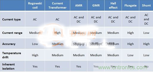 這幾種電流檢測方式，你想選哪種？