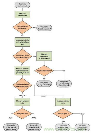 圖2：這種決策樹可以用來判斷最合適的通知方式。