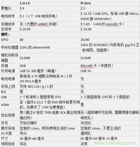 C.H.I.P. 和 Pi Zero超微型電腦&mdash;&mdash;誰才是創(chuàng)客們心里的 No.1？