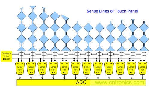 動(dòng)動(dòng)手指就能掌控一切，帶你揭開(kāi)觸控技術(shù)的神秘面紗！