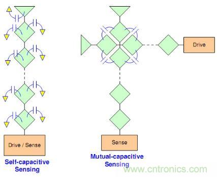 動(dòng)動(dòng)手指就能掌控一切，帶你揭開(kāi)觸控技術(shù)的神秘面紗！